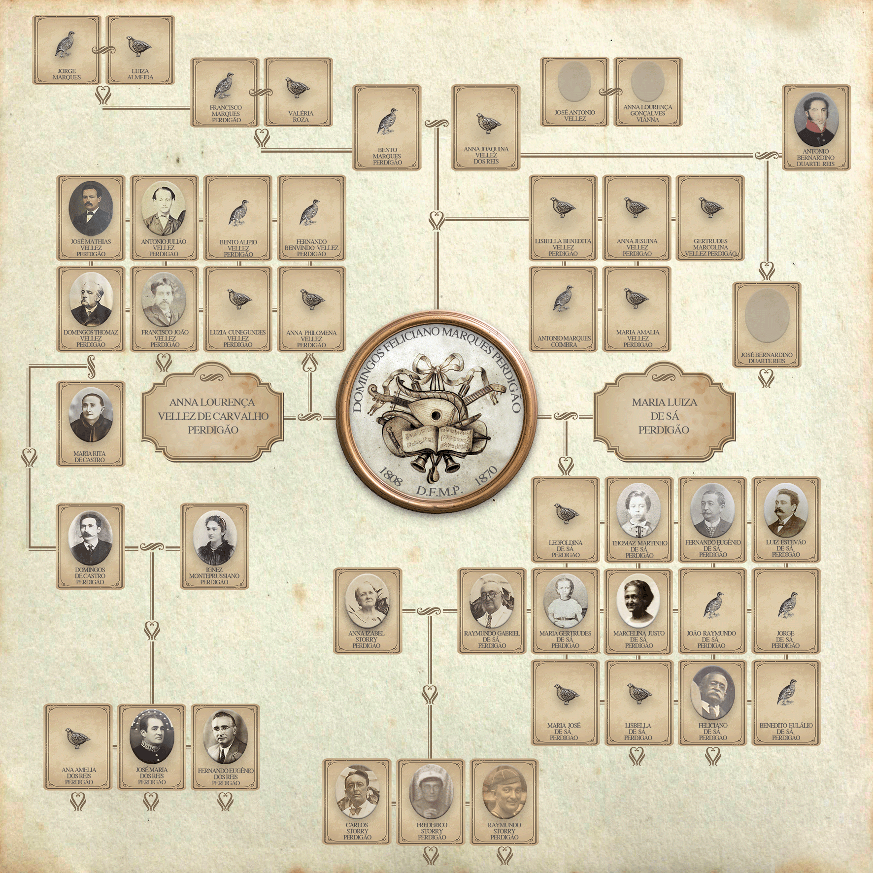 Árvore Genealógica da Família Perdigão do séc. XVIII ao séc. XX com DFMP ao centro